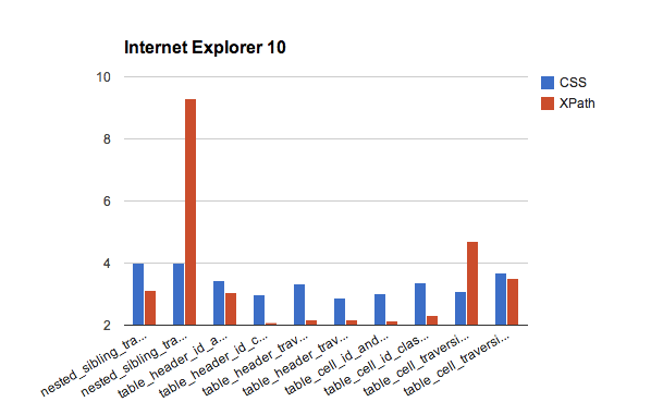 chart of ie10