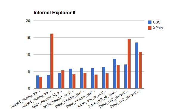 chart of ie9