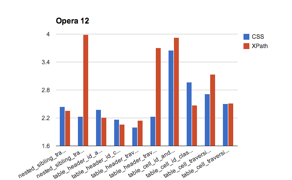 chart of opera