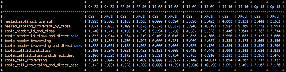 benchmark data in an ASCII table